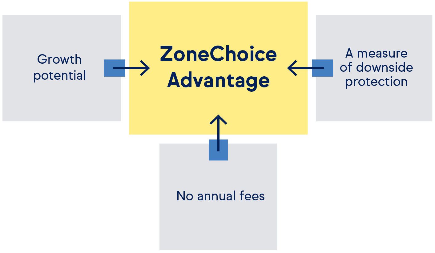 ZoneChoice Advantage Annuity graph
